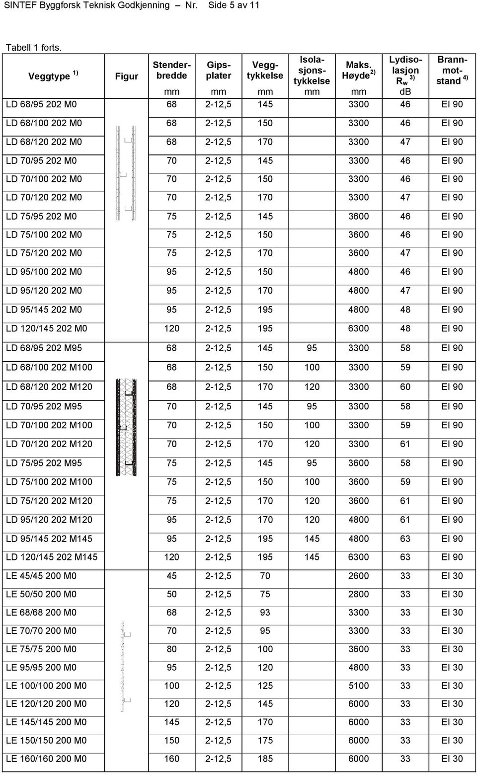 2-12,5 150 3300 46 EI 90 LD 70/120 202 M0 70 2-12,5 170 3300 47 EI 90 LD 75/95 202 M0 75 2-12,5 145 3600 46 EI 90 LD 75/100 202 M0 75 2-12,5 150 3600 46 EI 90 LD 75/120 202 M0 75 2-12,5 170 3600 47