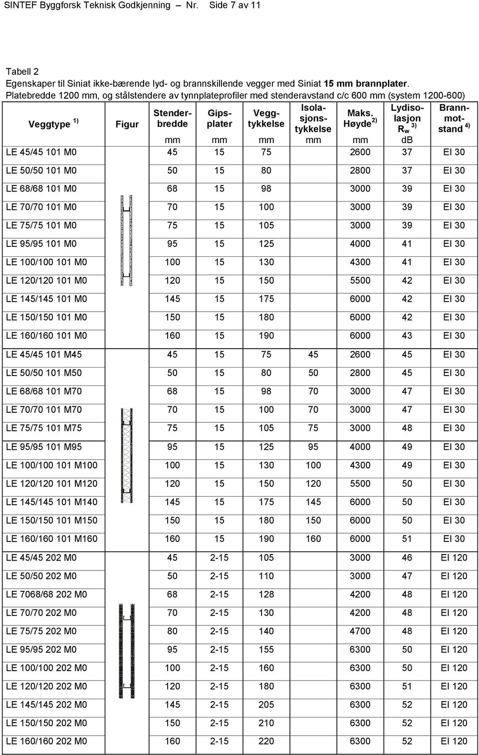 68 15 98 3000 39 EI 30 LE 70/70 101 M0 70 15 100 3000 39 EI 30 LE 75/75 101 M0 75 15 105 3000 39 EI 30 LE 95/95 101 M0 95 15 125 4000 41 EI 30 LE 100/100 101 M0 100 15 130 4300 41 EI 30 LE 120/120