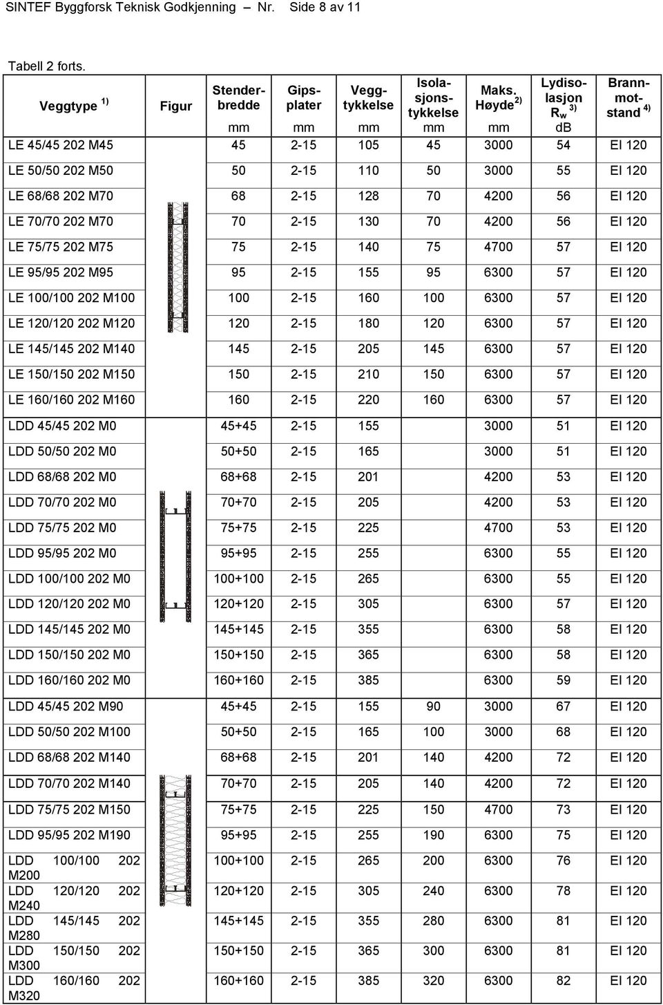 202 M75 75 2-15 140 75 4700 57 EI 120 LE 95/95 202 M95 95 2-15 155 95 6300 57 EI 120 LE 100/100 202 M100 100 2-15 160 100 6300 57 EI 120 LE 120/120 202 M120 120 2-15 180 120 6300 57 EI 120 LE 145/145