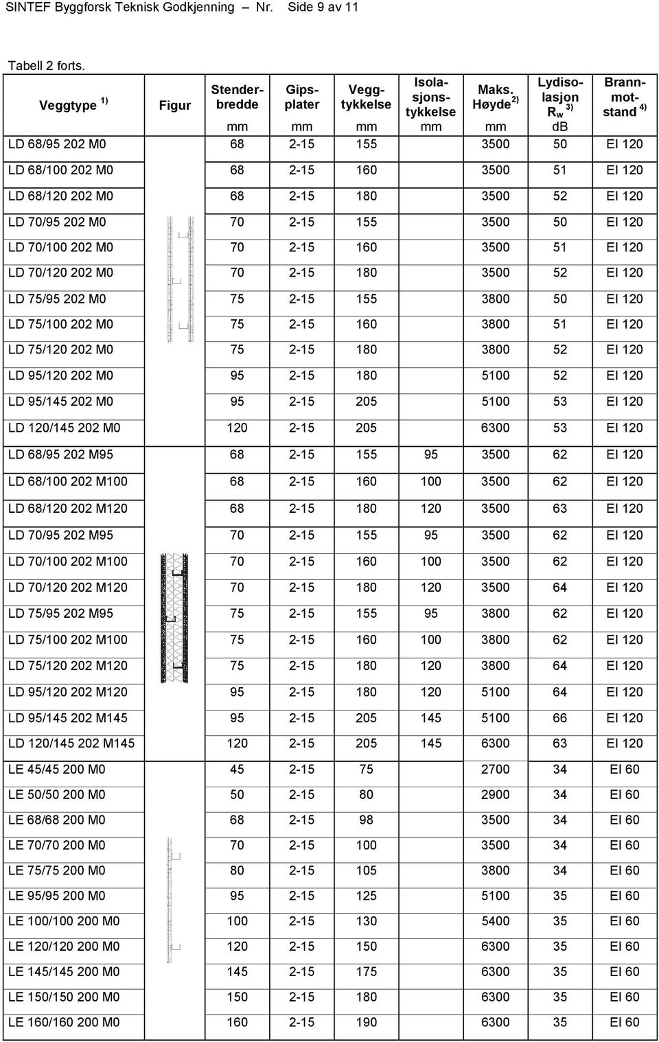 160 3500 51 EI 120 LD 70/120 202 M0 70 2-15 180 3500 52 EI 120 LD 75/95 202 M0 75 2-15 155 3800 50 EI 120 LD 75/100 202 M0 75 2-15 160 3800 51 EI 120 LD 75/120 202 M0 75 2-15 180 3800 52 EI 120 LD