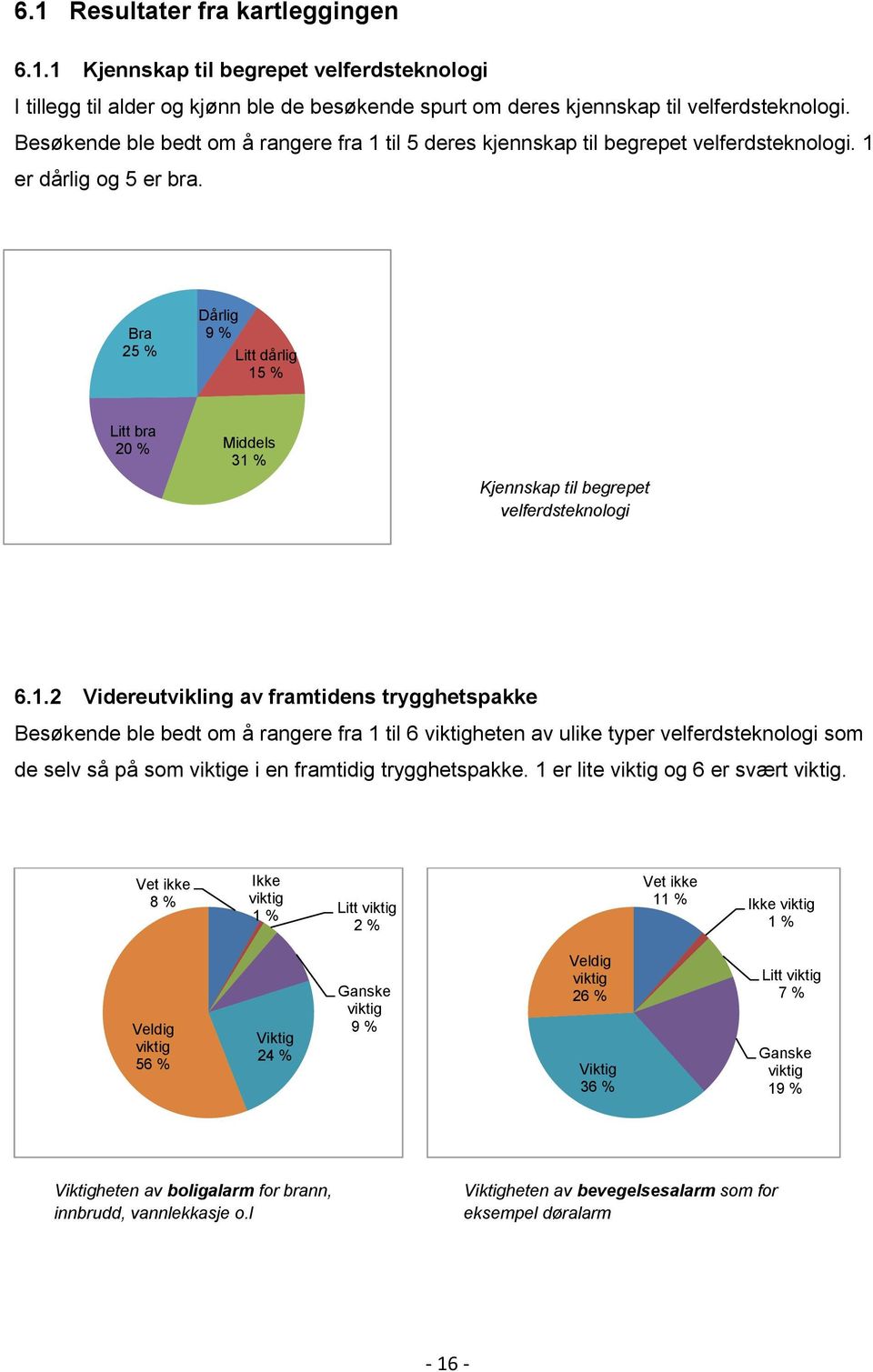 Bra 25 % Dårlig 9 % Litt dårlig 15