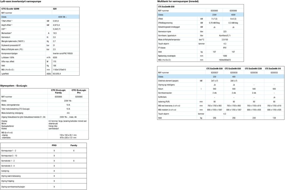 effekt W 170 Vekt Kg 186 Mål ( H x B x D ) mm 1180x1375x610 Lydeffekt db(a) 60,5/55,4 Styresystem - EcoLogic CTC EcoLogic Family CTC EcoLogic Pro NRF-nummer 8200866 8200865 Eldata 230V 1N~ Maks.