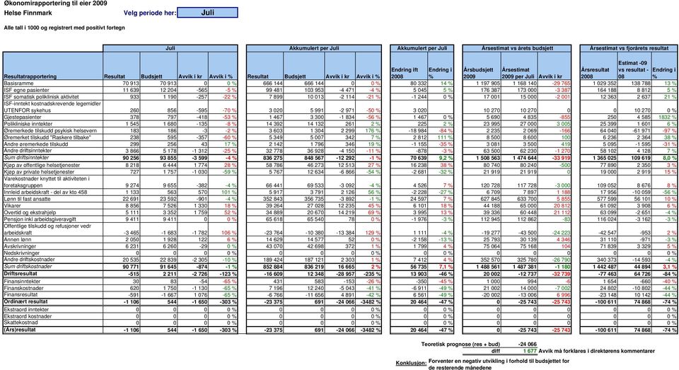 Juli Avvik i kr Årsresultat 2008 Estimat -09 vs resultat - 08 Endring i % Basisramme 70 913 70 913 0 0 % 666 144 666 144 0 0 % 80 332 14 % 1 197 905 1 168 140-29 765 1 029 352 138 788 13 % ISF egne