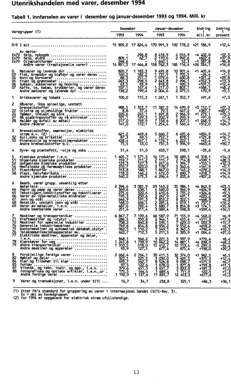 248,6 640, 52,3-587,8-96,8 Andre varer (tradis)onelle varer) 4 85,3 7 464,8 58 762,3 85 6,4 +26 354, +6,6 0 Matvarer og Levende dyr 820,7 83,3 9 495,8 0 90,4 + 405,6 +4,8 03 Fisk, krepsdyr og bløtdyr