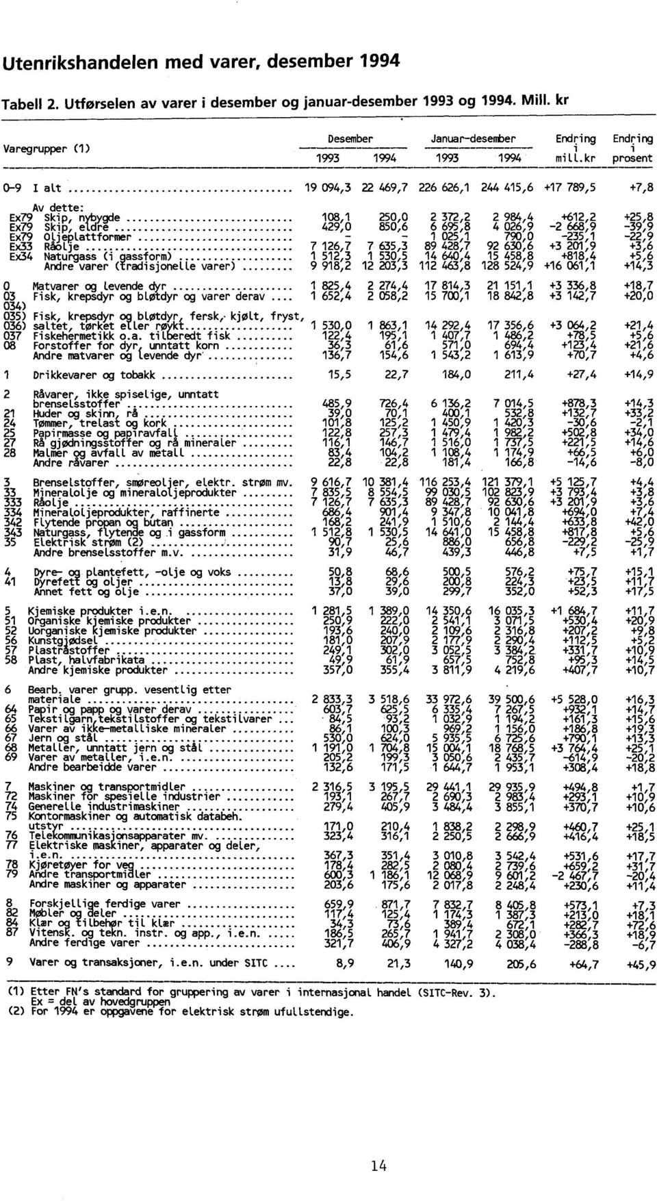 Oljeplattformer - 025, 790,0-235, -22,9 Ex33 Råolje 7 26,7 7 635,3 89 428,7 92 630,6 +3 20,9 +3,6 Ex34 Naturgass (i gassform) 52,3 530,5 4 640,4 5 458,8 +88,4 +5,6 Andre varer (tradisjonelle varer) 9