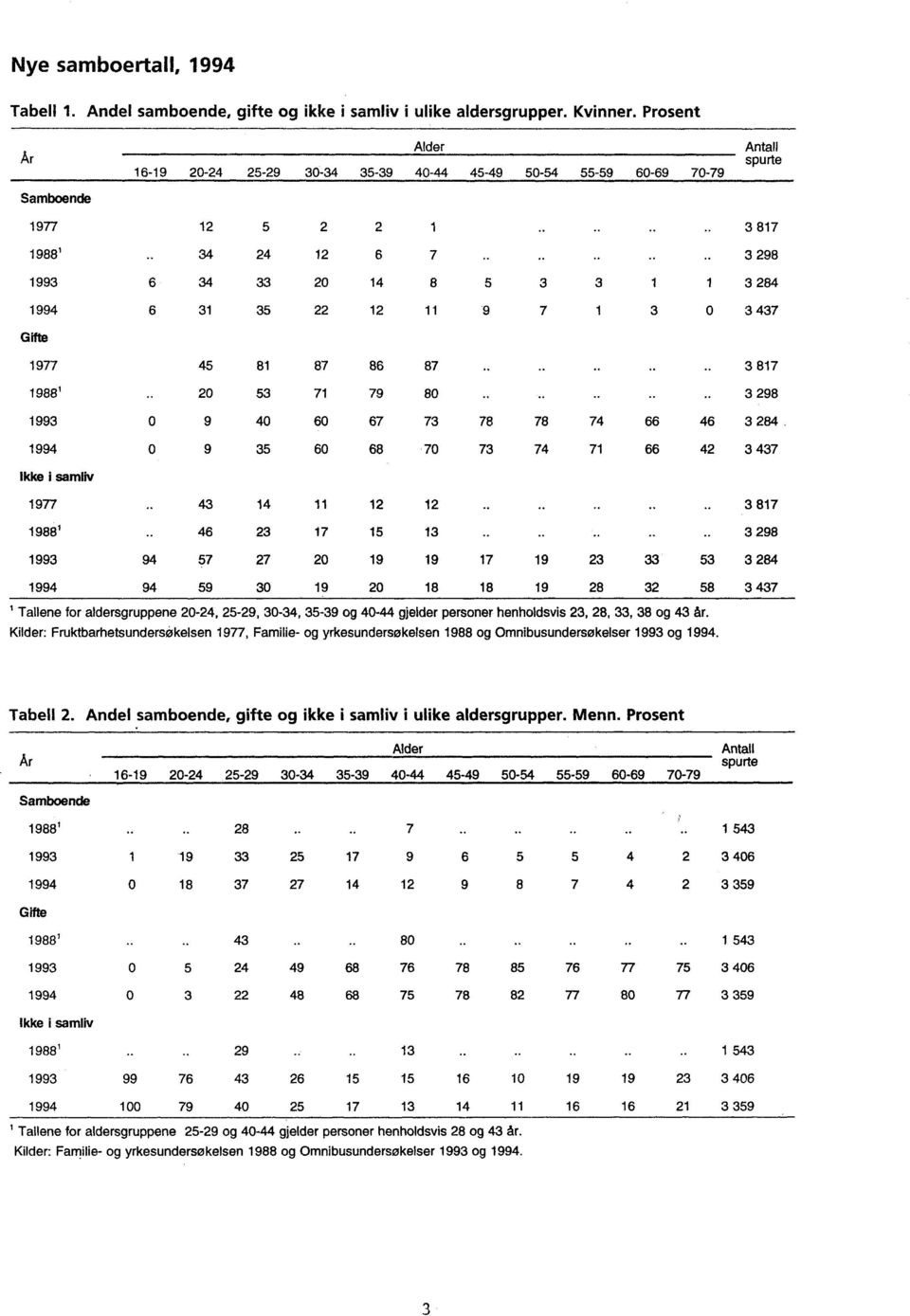 74 66 46 3 284 60 68 70 73 74 7 66 42 3 437 Ikke i samliv 977 988 993 43 4 46 23 94 57 27 2 2 3 87 7 5 3 3 298 20 9 9 7 9 23 33 53 3 284 994 94 59 30 9 20 8 8 9 28 32 58 3 437 Tallene for