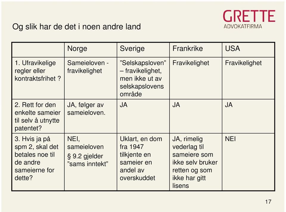 Rett for den enkelte sameier til selv å utnytte patentet? JA, følger av sameieloven. JA JA JA 3.