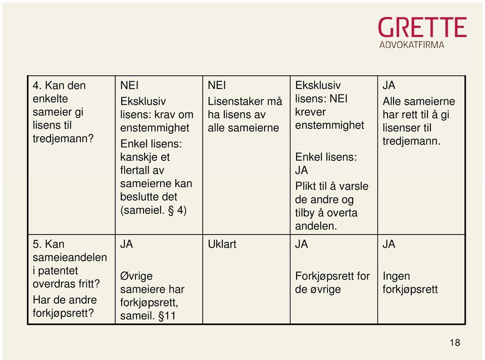 4) NEI Lisenstaker må ha lisens av alle sameierne Eksklusiv lisens: NEI krever enstemmighet Enkel lisens: JA Plikt til å varsle de andre og