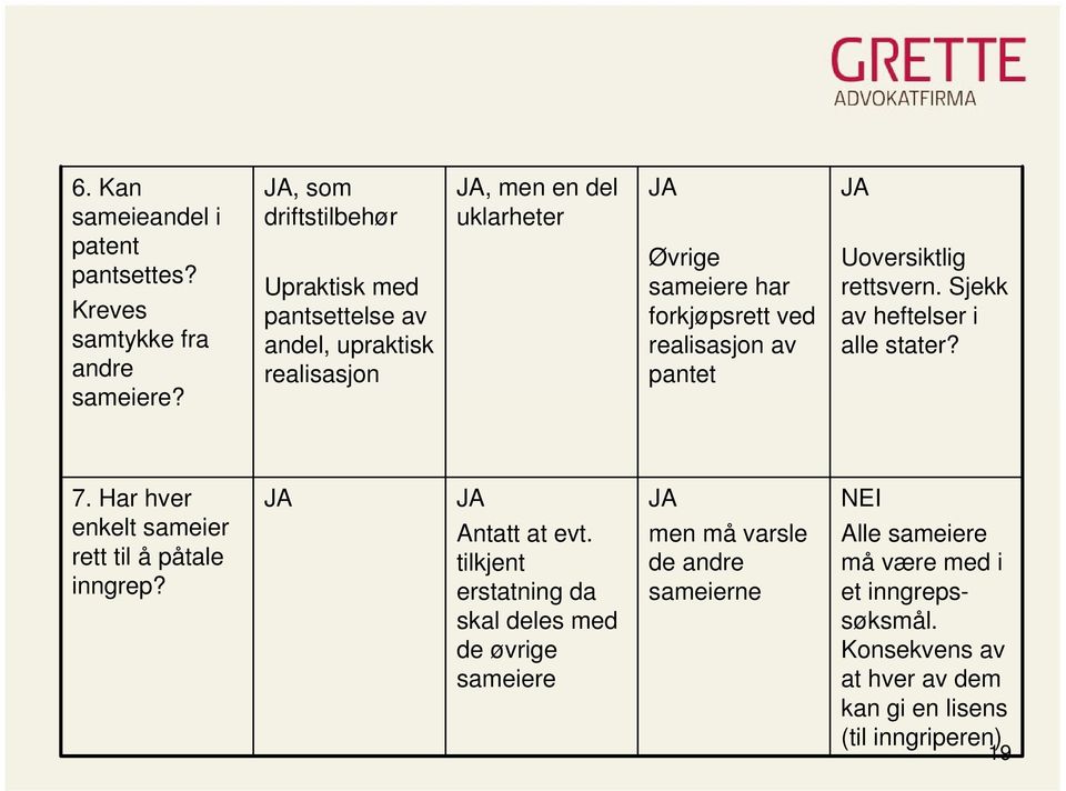 realisasjon av pantet JA Uoversiktlig rettsvern. Sjekk av heftelser i alle stater? 7. Har hver enkelt sameier rett til å påtale inngrep?