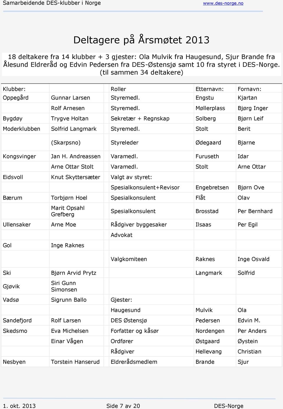 Møllerplass Bjørg Inger Bygdøy Trygve Holtan Sekretær + Regnskap Solberg Bjørn Leif Moderklubben Solfrid Langmark Styremedl. Stolt Berit (Skarpsno) Styreleder Ødegaard Bjarne Kongsvinger Jan H.