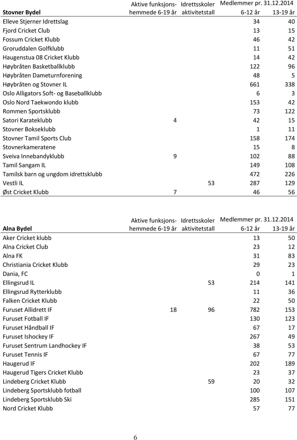 Stovner Bokseklubb 1 11 Stovner Tamil Sports Club 158 174 Stovnerkameratene 15 8 Sveiva Innebandyklubb 9 102 88 Tamil Sangam IL 149 108 Tamilsk barn og ungdom idrettsklubb 472 226 Vestli IL 53 287