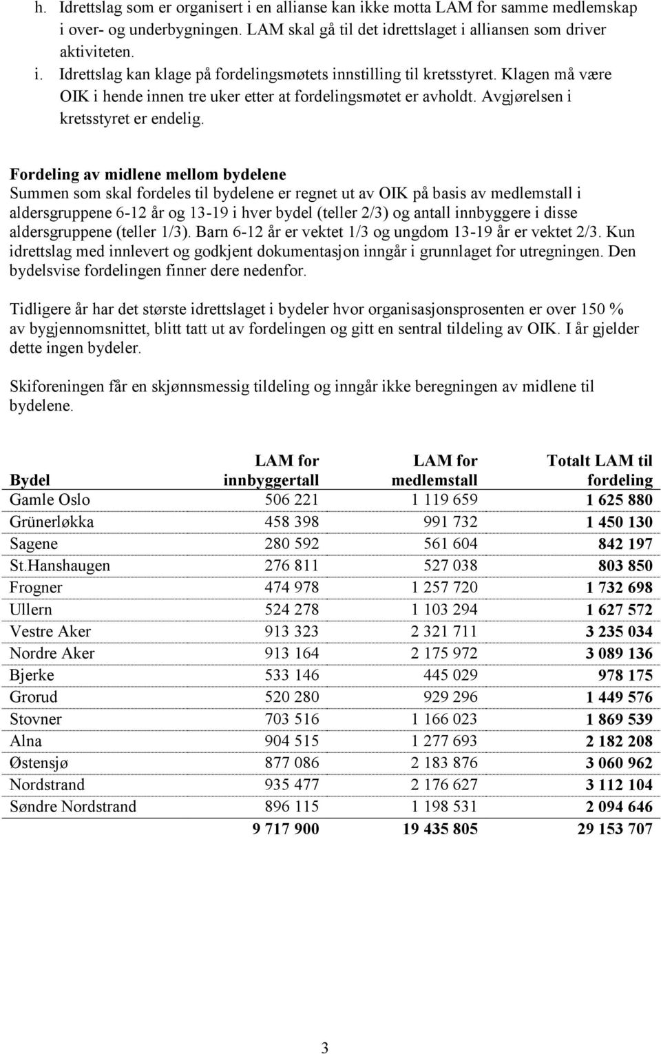 Fordeling av midlene mellom bydelene Summen som skal fordeles til bydelene er regnet ut av OIK på basis av medlemstall i aldersgruppene 6-12 år og 13-19 i hver bydel (teller 2/3) og antall innbyggere