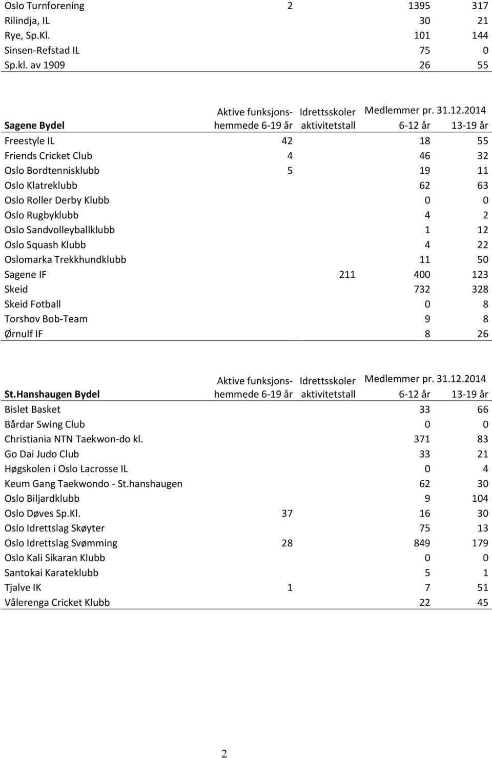 Sandvolleyballklubb 1 12 Oslo Squash Klubb 4 22 Oslomarka Trekkhundklubb 11 50 Sagene IF 211 400 123 Skeid 732 328 Skeid Fotball 0 8 Torshov Bob-Team 9 8 Ørnulf IF 8 26 St.