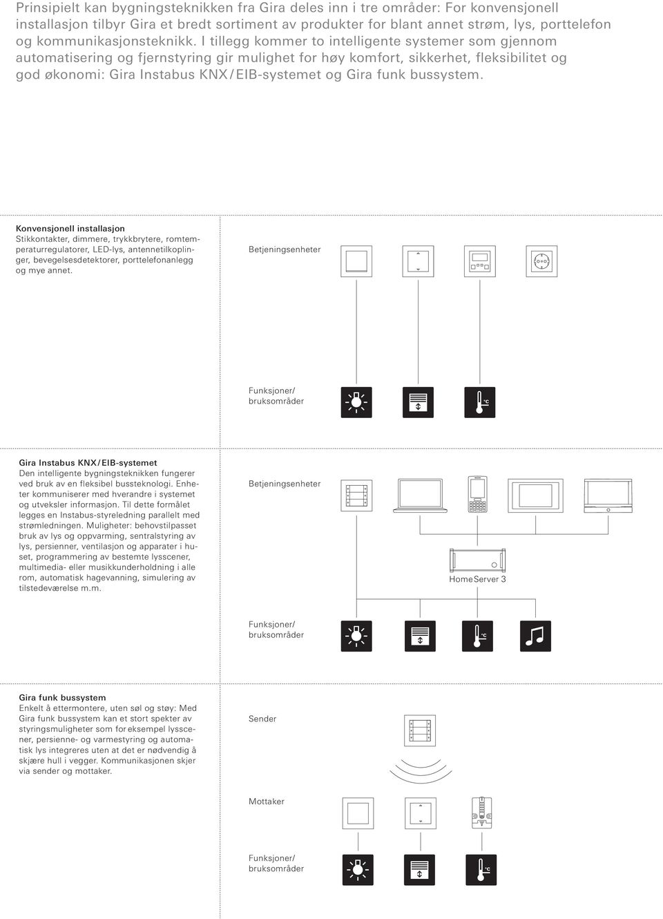 I tillegg kommer to intelligente systemer som gjennom automatisering og fjernstyring gir mulighet for høy komfort, sikkerhet, fleksibilitet og god økonomi: Gira Instabus KNX / EIB-systemet og Gira