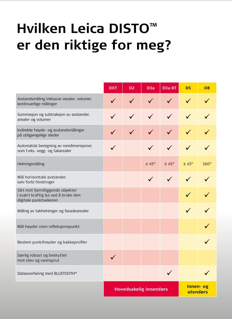 avstandsmålinger på utilgjengelige steder Automatisk beregning av romdimensjoner, som f.eks.