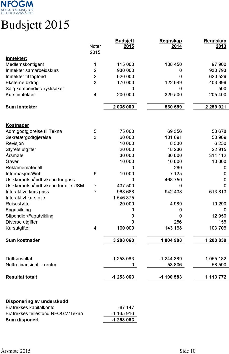 godtgjørelse til Tekna 5 75 000 69 356 58 678 Sekretærgodtgjørelse 3 60 000 101 891 50 969 Revisjon 10 000 8 500 6 250 Styrets utgifter 20 000 18 236 22 915 Årsmøte 30 000 30 000 314 112 Gaver 10 000