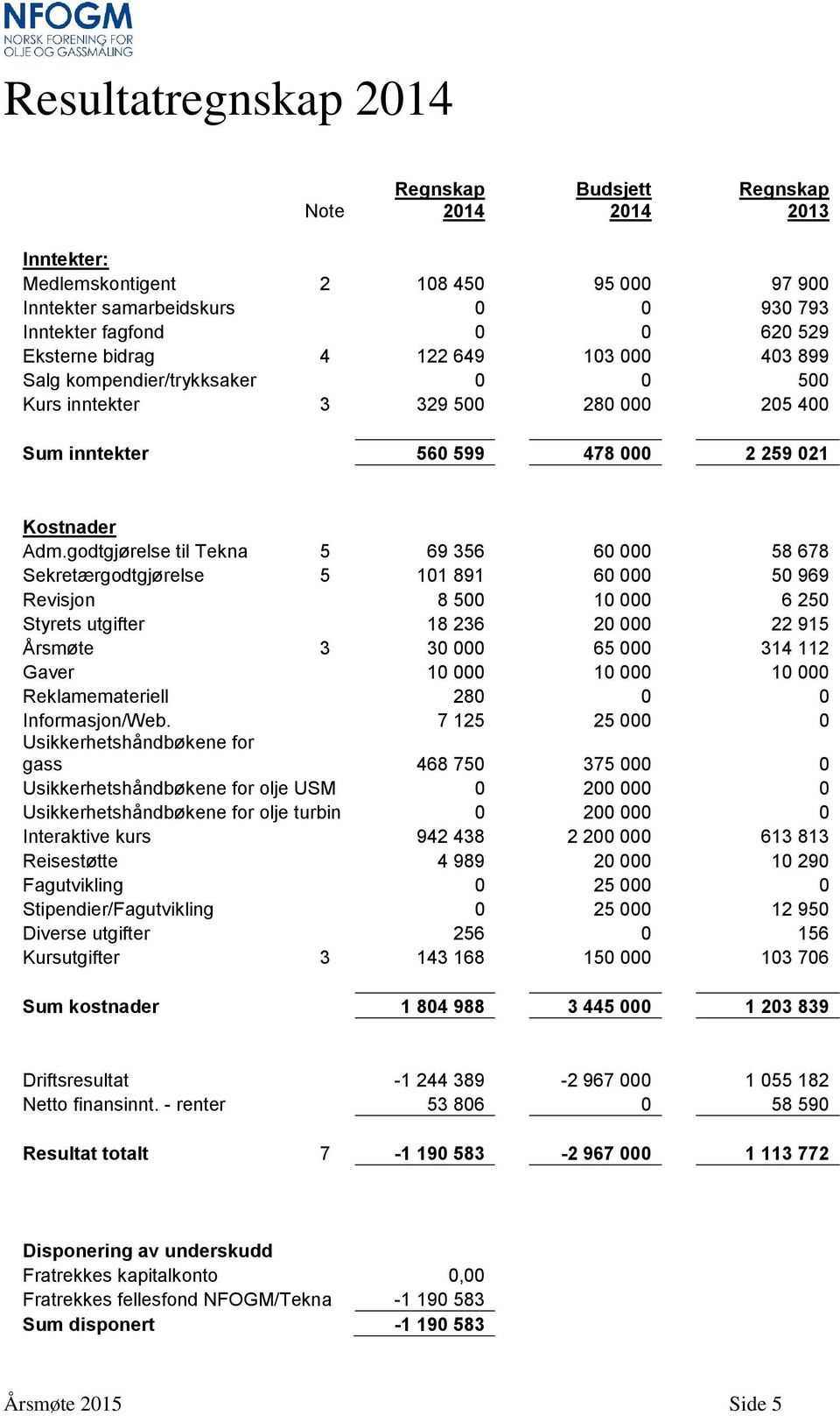 godtgjørelse til Tekna 5 69 356 60 000 58 678 Sekretærgodtgjørelse 5 101 891 60 000 50 969 Revisjon 8 500 10 000 6 250 Styrets utgifter 18 236 20 000 22 915 Årsmøte 3 30 000 65 000 314 112 Gaver 10