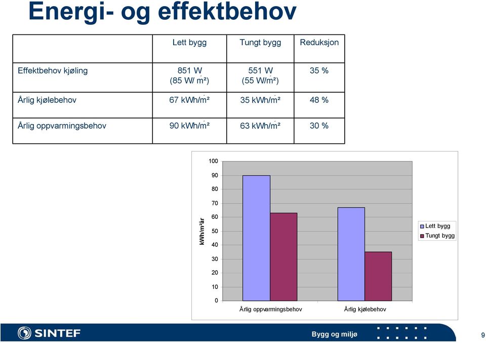 % Årlig oppvarmingsbehov 90 kwh/m ² 63 kwh/m ² 30 % 100 90 80 70 kwh/m²år 60