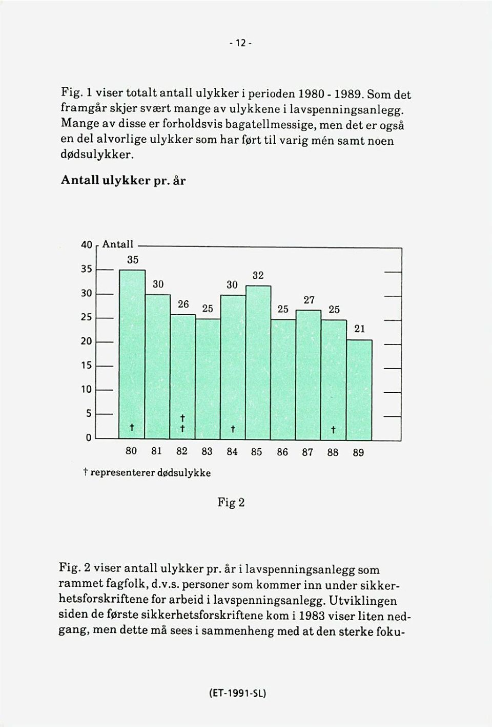 år 80 81 82 83 84 85 86 87 88 89 t representerer dødsulykke Fig 2 Fig. 2 viser antall ulykker pr. år i lavspenningsanlegg som rammet fagfolk, d.v.s. personer som kommer inn under sikker hetsforskriftene for arbeid i lavspenningsanlegg.