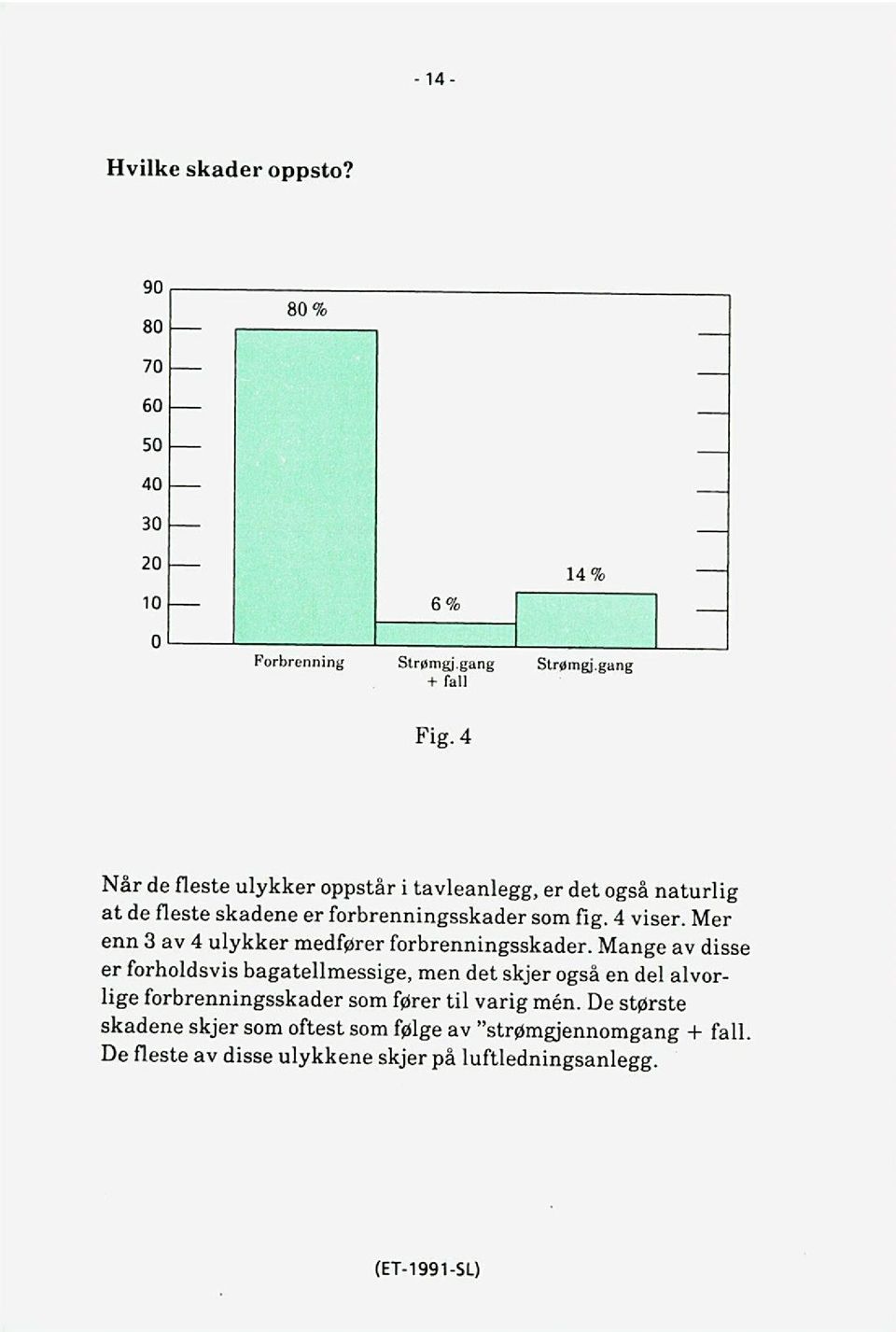 Mer enn 3 av 4 ulykker medfører forbrenningsskader.