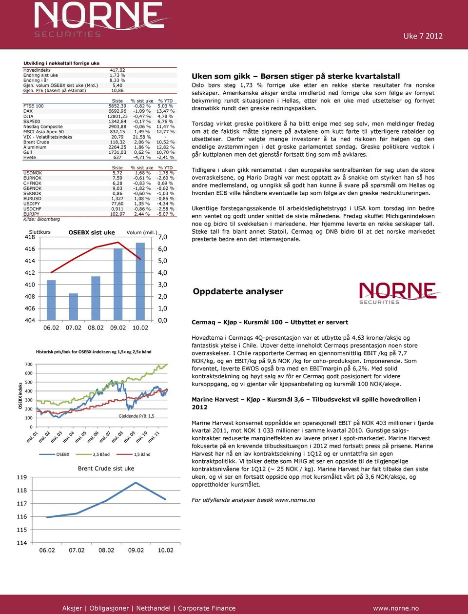 1,77 % VIX - Volatilitetsindeks,79 1,5 % - Brent Crude 11,3, % 1,5 % Aluminium,5 1, % 1, % Gull 1731,3, % 1,7 % Hvete 37 -,71 % -,1 % Siste % sist uke % YTD USDNOK 5,7-1, % -1,7 % EURNOK 7,59 -,1 %