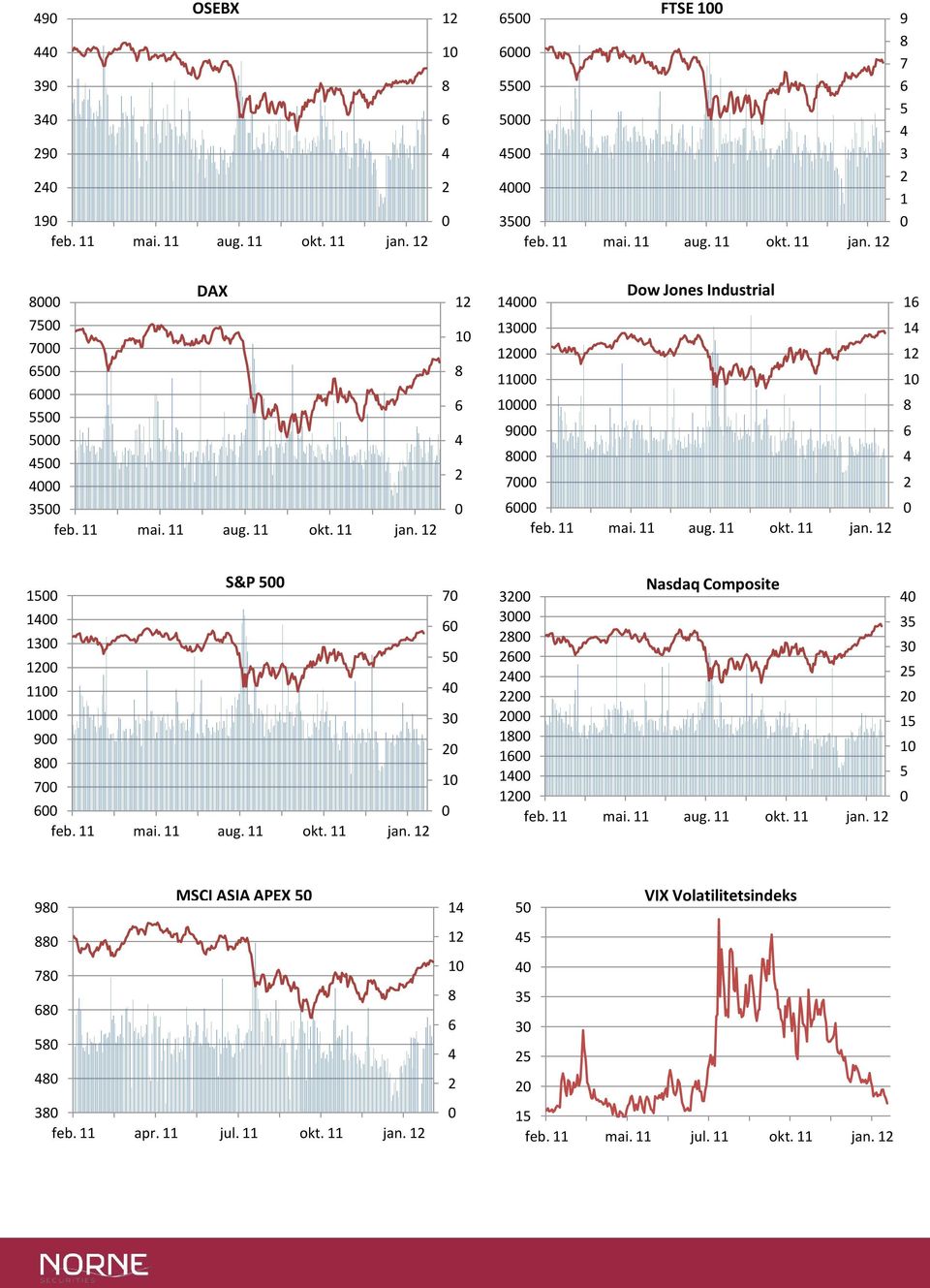 1 3 Nasdaq Composite 3 1 1 1 1 35 3 5 15 1 5 9 MSCI ASIA APEX 5 1 5 VIX