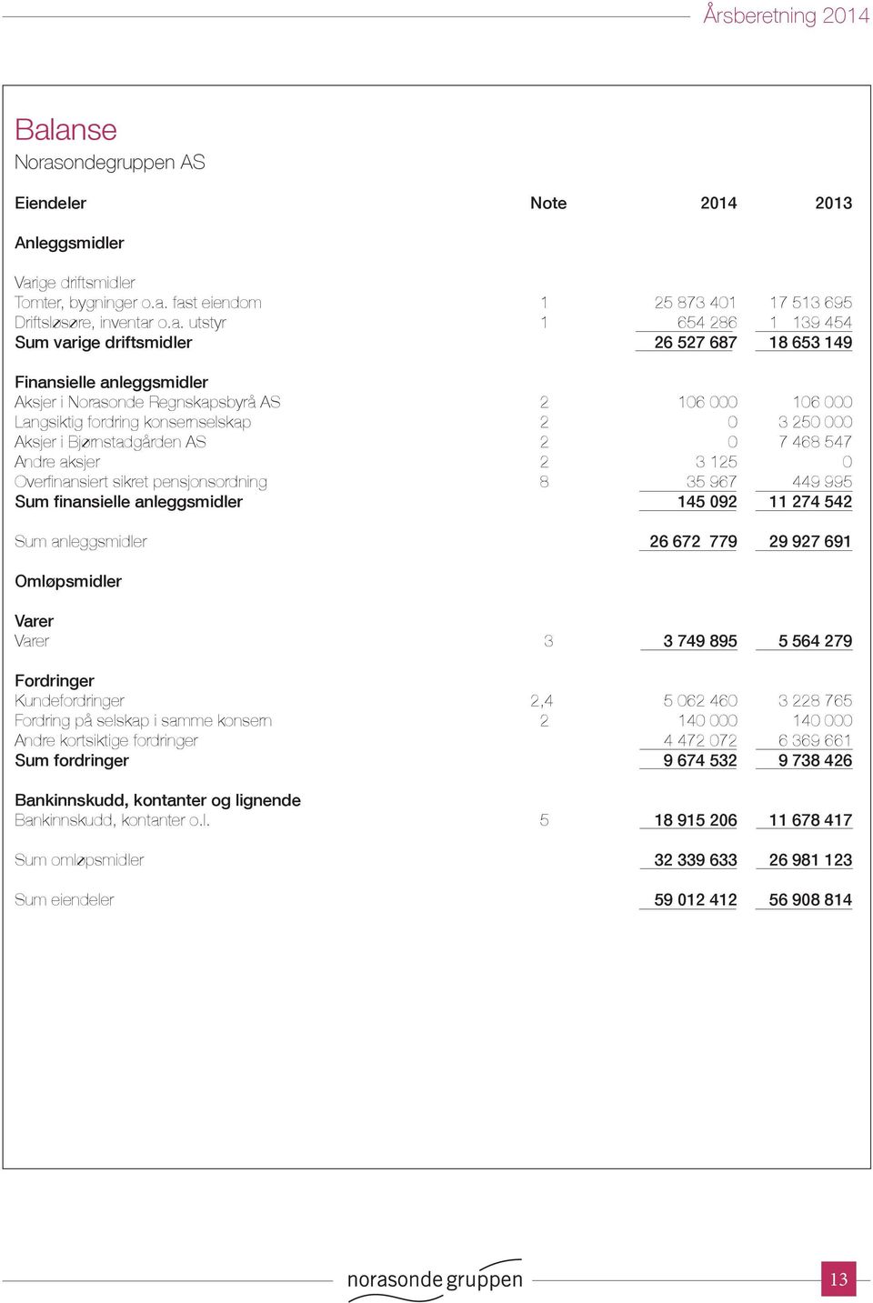 Bjørnstadgården AS 2 0 7 468 547 Andre aksjer 2 3 125 0 Overfinansiert sikret pensjonsordning 8 35 967 449 995 Sum finansielle anleggsmidler 145 092 11 274 542 Sum anleggsmidler 26 672 779 29 927 691