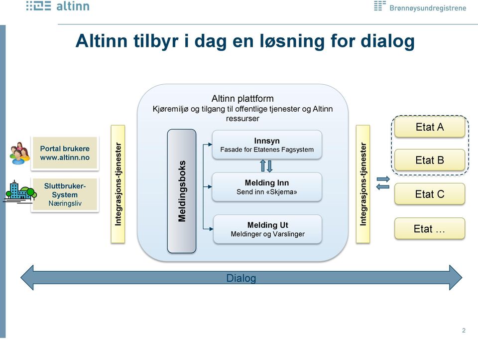 no Altinn plattform Kjøremiljø og tilgang til offentlige tjenester og Altinn ressurser Innsyn