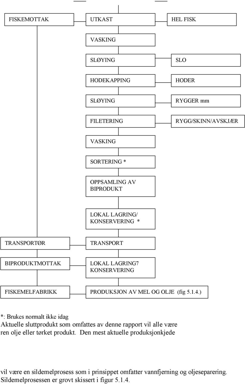 BIPRODUKTMOTTAK LOKAL LAGRING7 KONSERVERING FISKEMELFABRIKK PRODUKSJON AV MEL OG OLJE (fig 5.1.4.