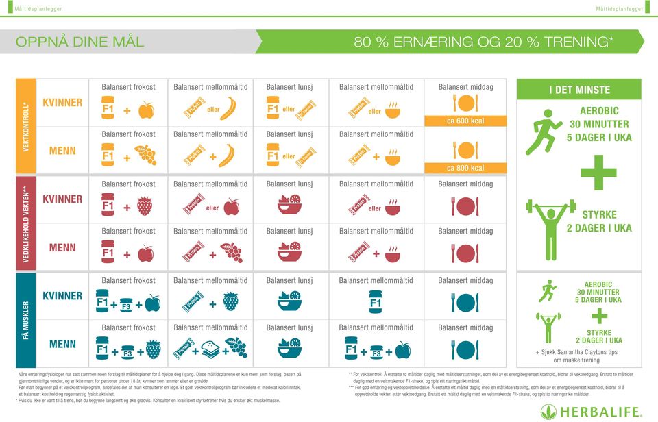 DET MINSTE AEROBIC 30 MINUTTER 5 DAGER I UKA FÅ MUSKLER VEDKLIKEHOLD VEKTEN** KVINNER MENN KVINNER MENN Balansert frokost Balansert mellommåltid Balansert lunsj Balansert mellommåltid + + + + +