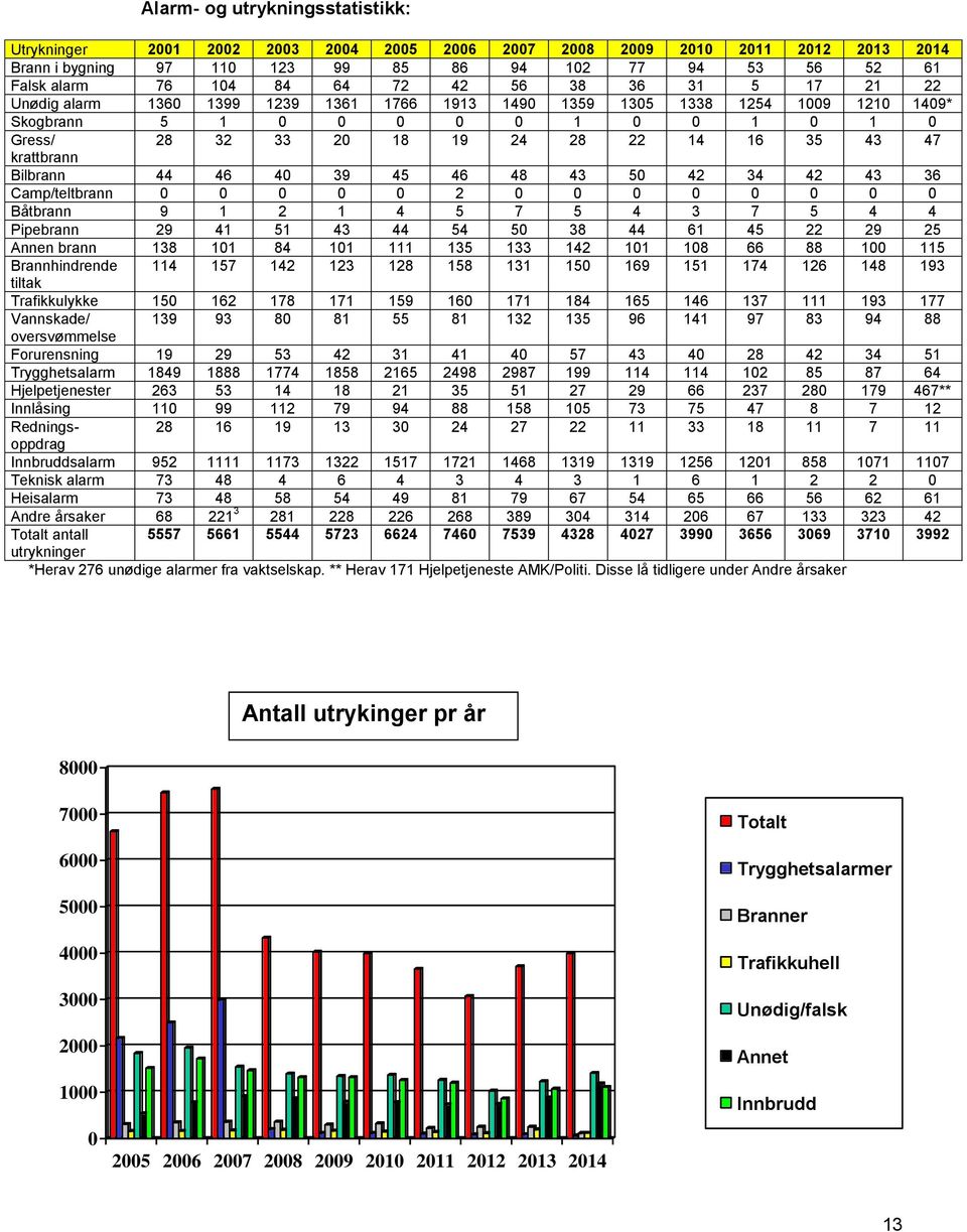 krattbrann Bilbrann 44 46 40 39 45 46 48 43 50 42 34 42 43 36 Camp/teltbrann 0 0 0 0 0 2 0 0 0 0 0 0 0 0 Båtbrann 9 1 2 1 4 5 7 5 4 3 7 5 4 4 Pipebrann 29 41 51 43 44 54 50 38 44 61 45 22 29 25 Annen