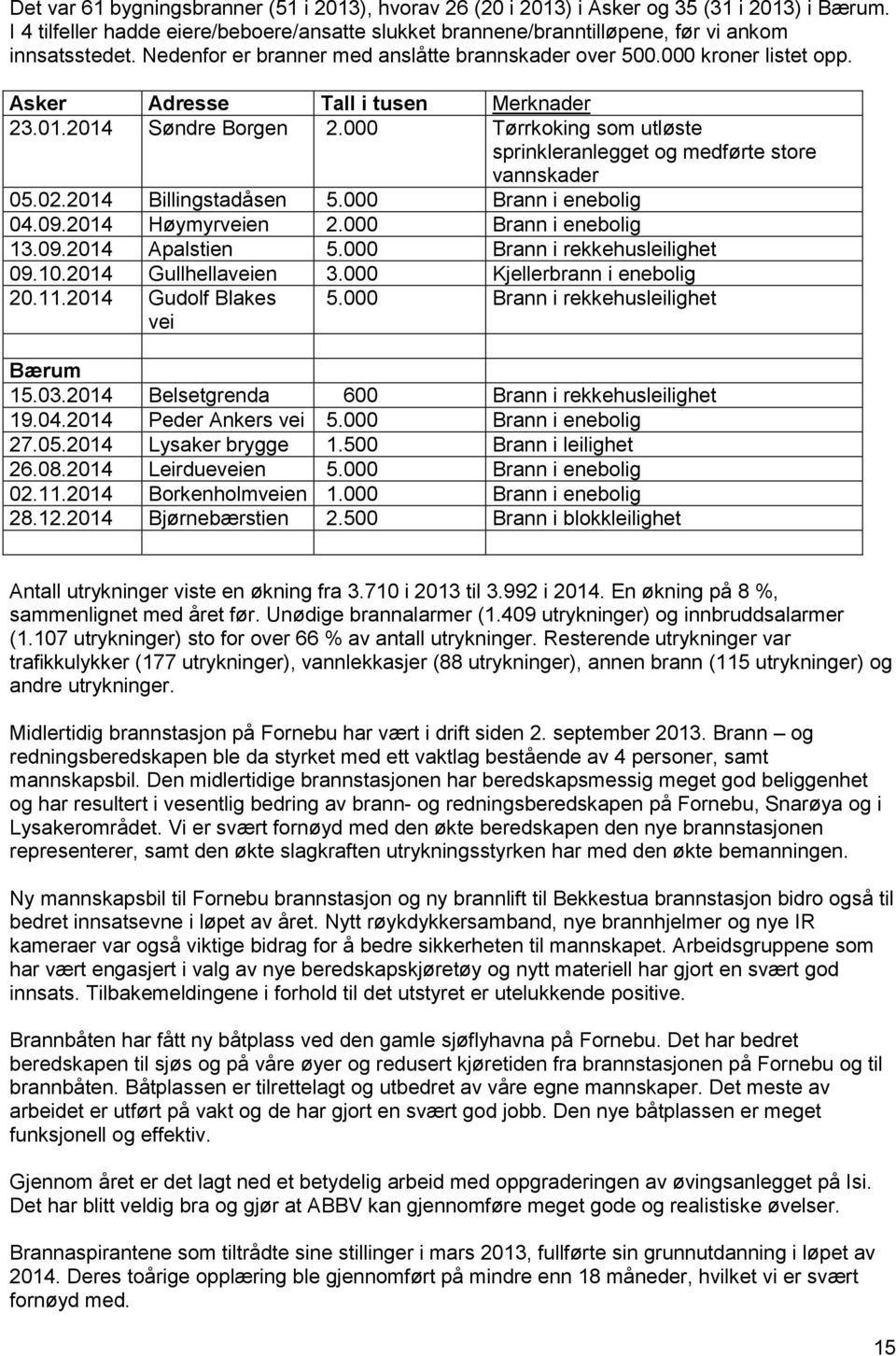 000 Tørrkoking som utløste sprinkleranlegget og medførte store vannskader 05.02.2014 Billingstadåsen 5.000 Brann i enebolig 04.09.2014 Høymyrveien 2.000 Brann i enebolig 13.09.2014 Apalstien 5.