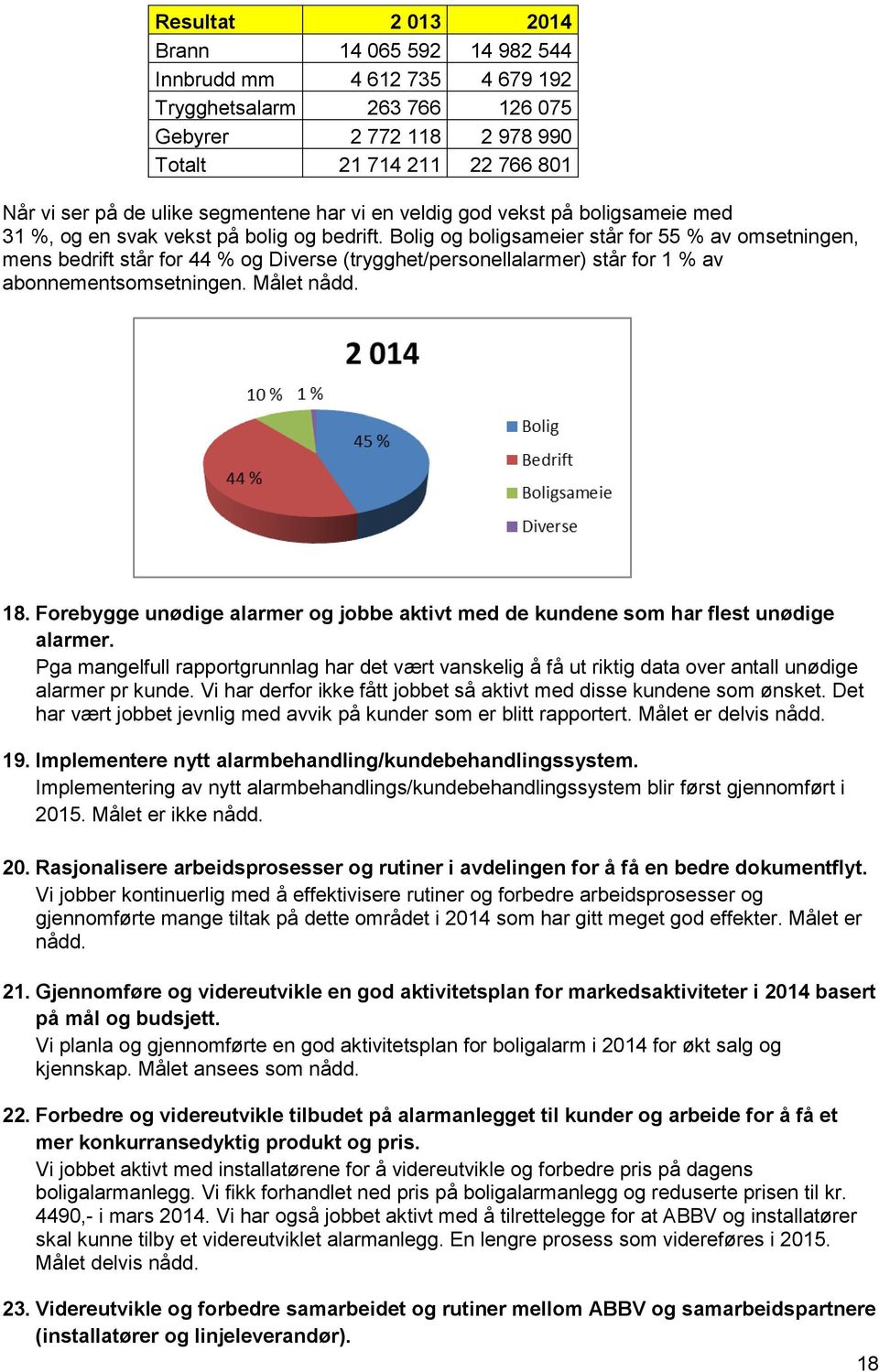 Bolig og boligsameier står for 55 % av omsetningen, mens bedrift står for 44 % og Diverse (trygghet/personellalarmer) står for 1 % av abonnementsomsetningen. Målet nådd. 18.