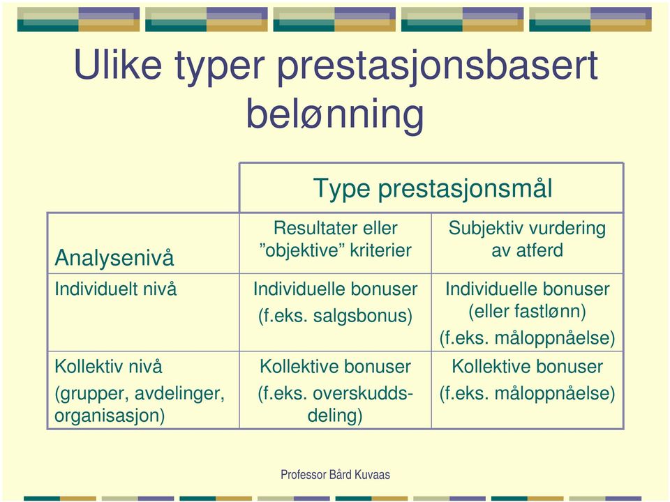 (f.eks. salgsbonus) Kollektive bonuser (f.eks. overskuddsdeling) Subjektiv vurdering av atferd Individuelle bonuser (eller fastlønn) (f.