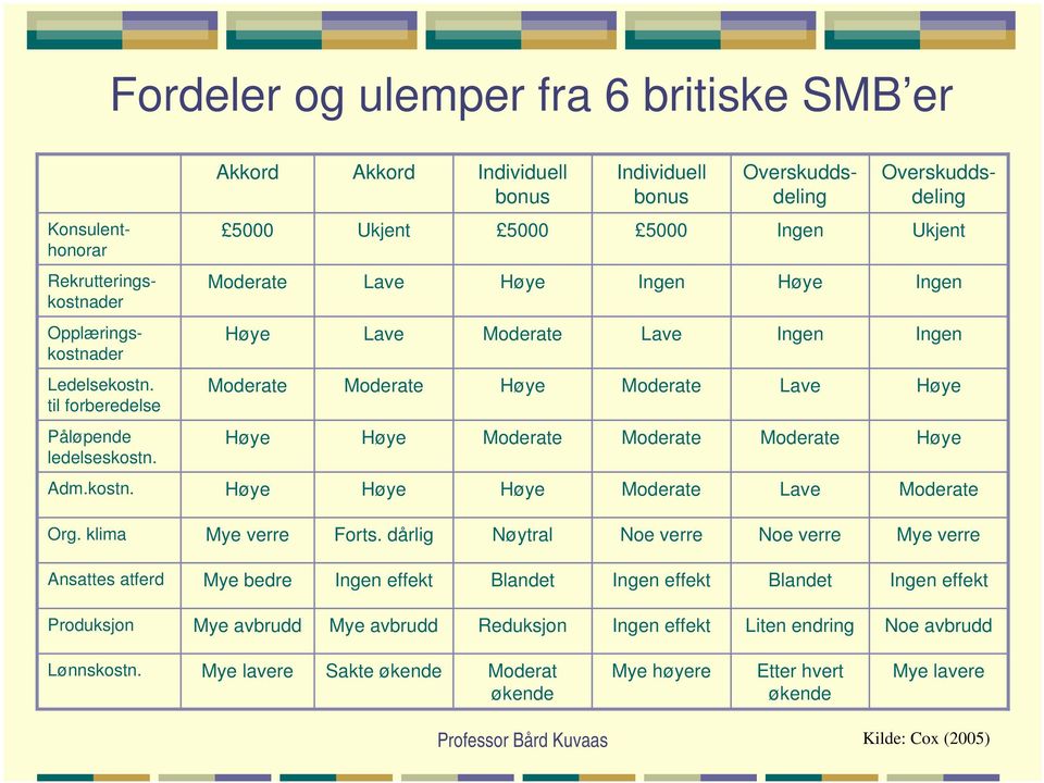 Moderate Lave Høye Høye Høye Moderate Moderate Moderate Høye Adm.kostn. Høye Høye Høye Moderate Lave Moderate Org. klima Mye verre Forts.