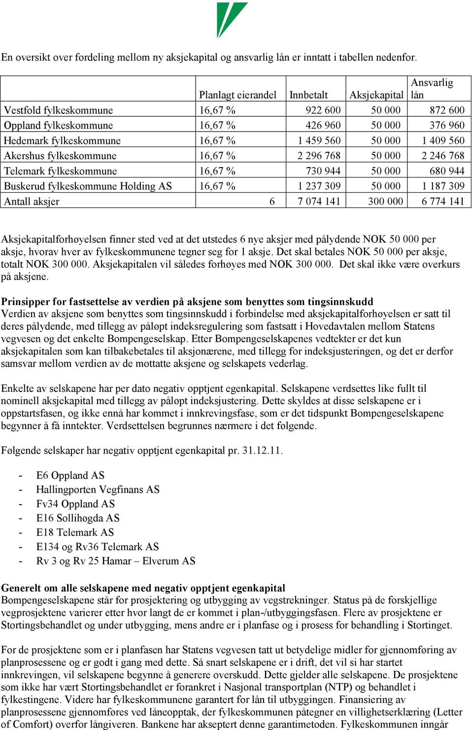 560 50 000 1 409 560 Akershus fylkeskommune 16,67 % 2 296 768 50 000 2 246 768 Telemark fylkeskommune 16,67 % 730 944 50 000 680 944 Buskerud fylkeskommune Holding AS 16,67 % 1 237 309 50 000 1 187