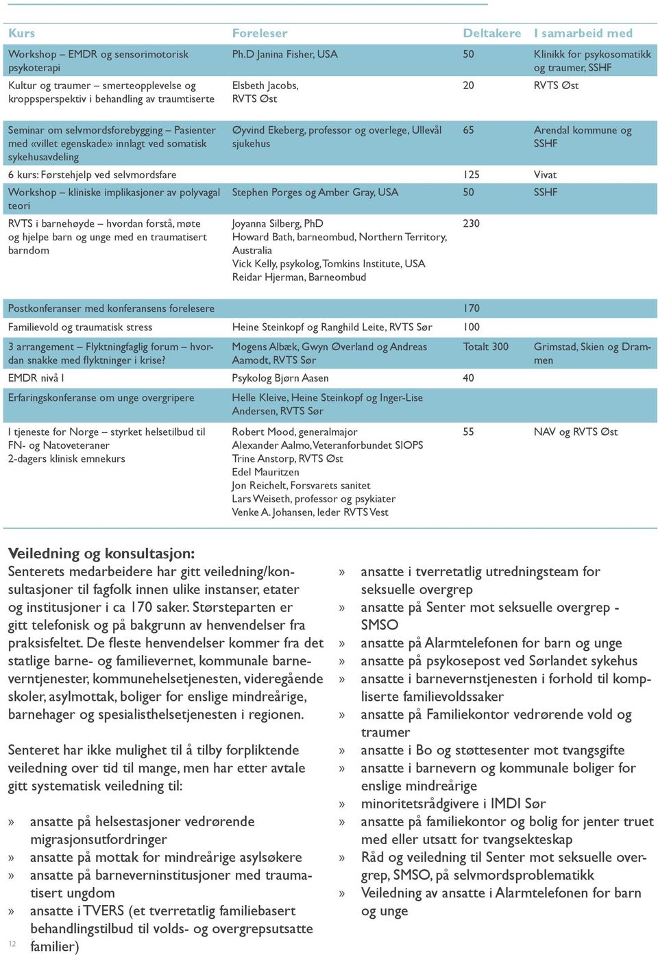 D Janina Fisher, USA 50 Klinikk for psykosomatikk og traumer, SSHF Elsbeth Jacobs, 20 RVTS Øst RVTS Øst Øyvind Ekeberg, professor og overlege, Ullevål sjukehus 65 Arendal kommune og SSHF 6 kurs: