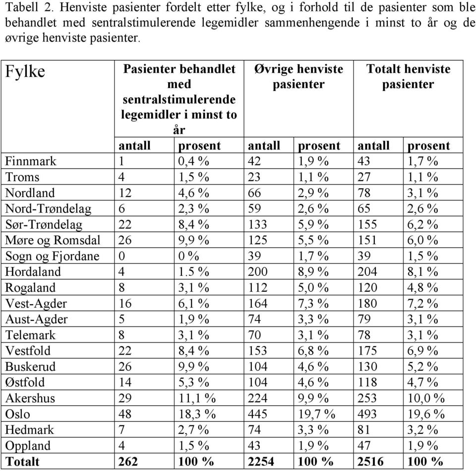 43 1,7 % Troms 4 1,5 % 23 1,1 % 27 1,1 % Nordland 12 4,6 % 66 2,9 % 78 3,1 % Nord-Trøndelag 6 2,3 % 59 2,6 % 65 2,6 % Sør-Trøndelag 22 8,4 % 133 5,9 % 155 6,2 % Møre og Romsdal 26 9,9 % 125 5,5 % 151