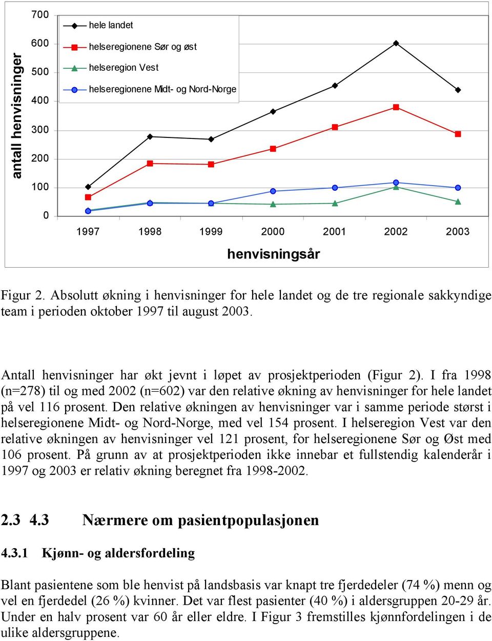 I fra 1998 (n=278) til og med 2002 (n=602) var den relative økning av henvisninger for hele landet på vel 116 prosent.