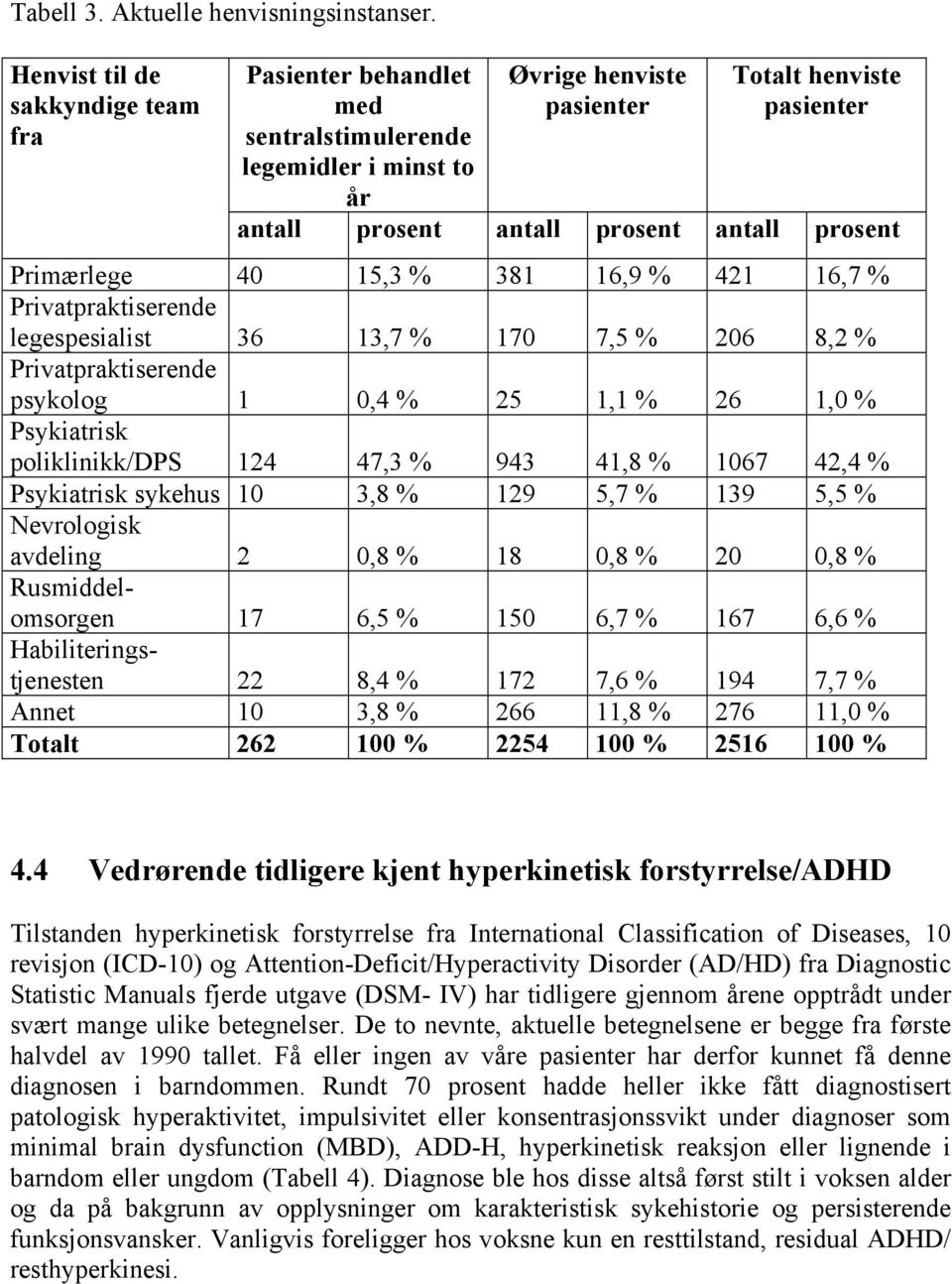 prosent Primærlege 40 15,3 % 381 16,9 % 421 16,7 % Privatpraktiserende legespesialist 36 13,7 % 170 7,5 % 206 8,2 % Privatpraktiserende psykolog 1 0,4 % 25 1,1 % 26 1,0 % Psykiatrisk poliklinikk/dps