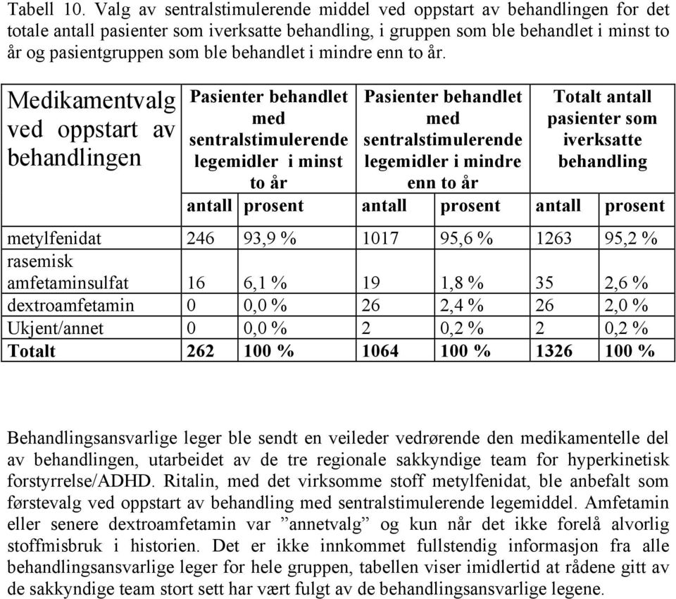 behandlet i mindre enn to år.