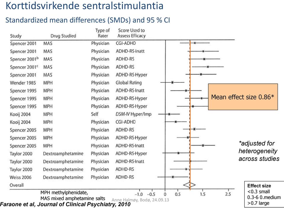 86* *adjusted for heterogeneity across studies MPH methylphenidate, MAS