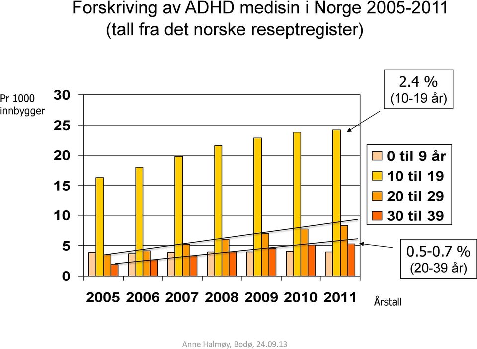 4 % (10-19 år) 0 til 9 år 10 til 19 20 til 29 30 til 39 5 0