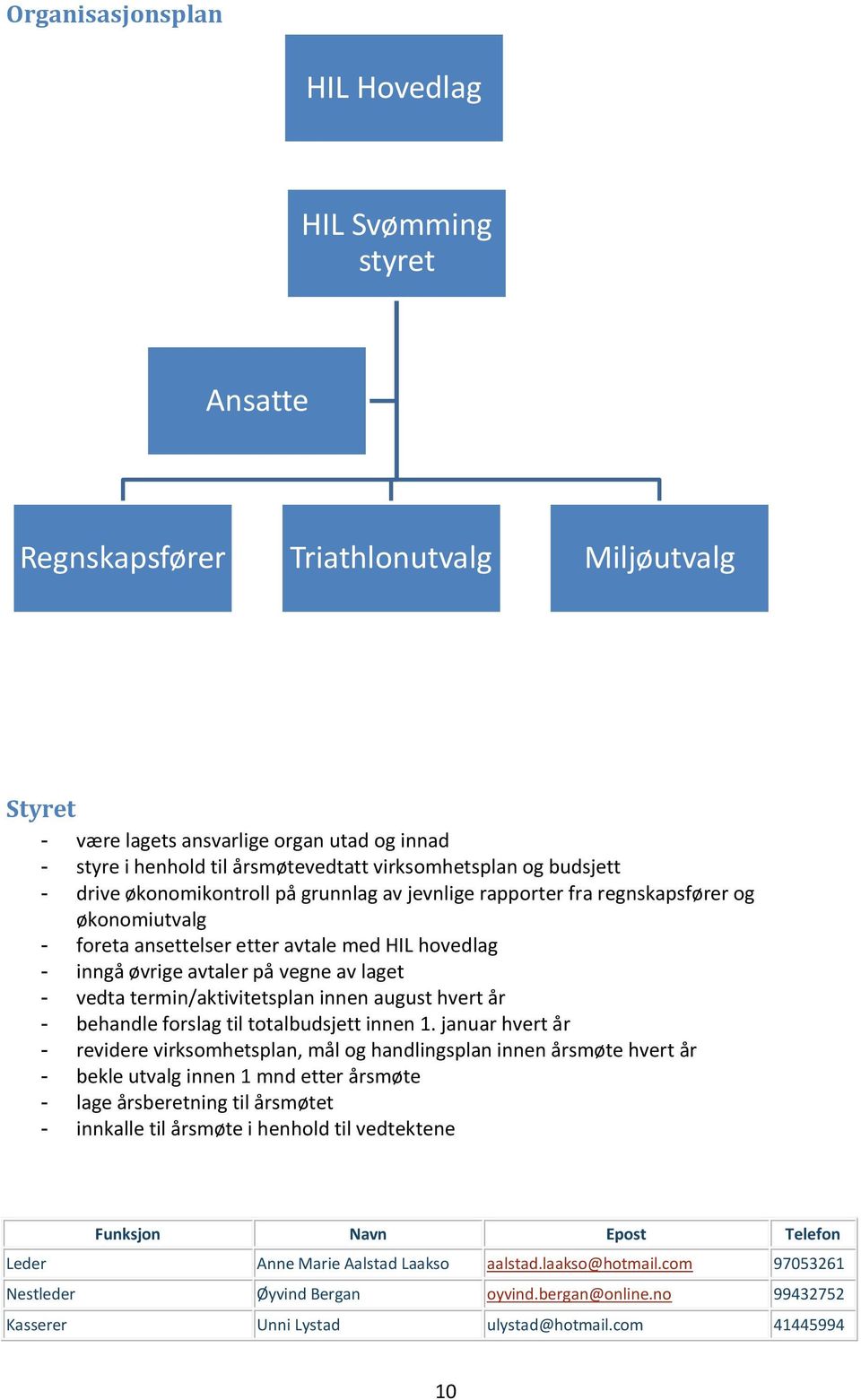 vegne av laget - vedta termin/aktivitetsplan innen august hvert år - behandle forslag til totalbudsjett innen 1.