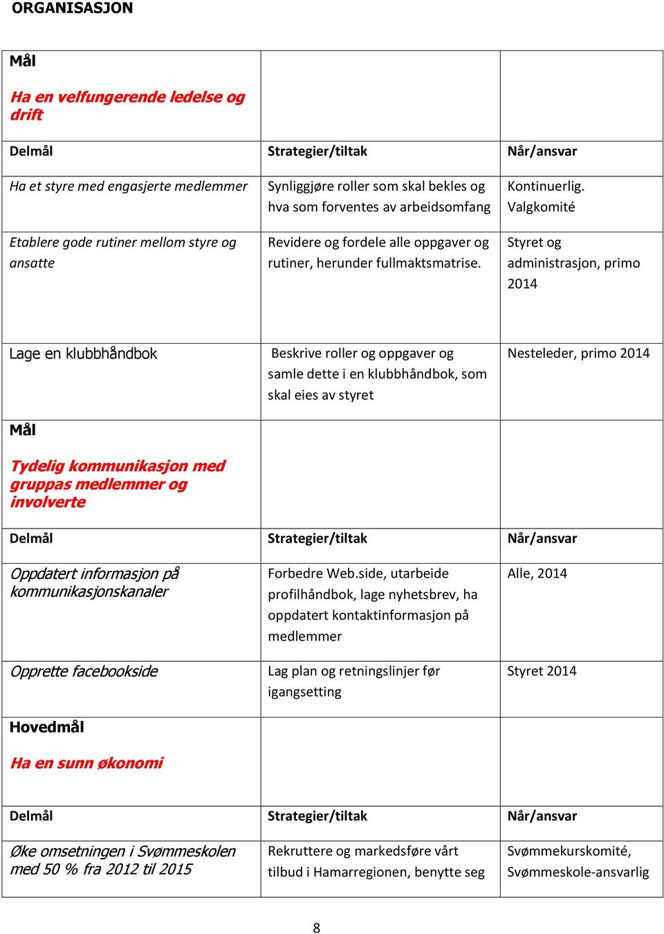 Valgkomité Styret og administrasjon, primo 2014 Lage en klubbhåndbok Mål Tydelig kommunikasjon med gruppas medlemmer og involverte Beskrive roller og oppgaver og samle dette i en klubbhåndbok, som