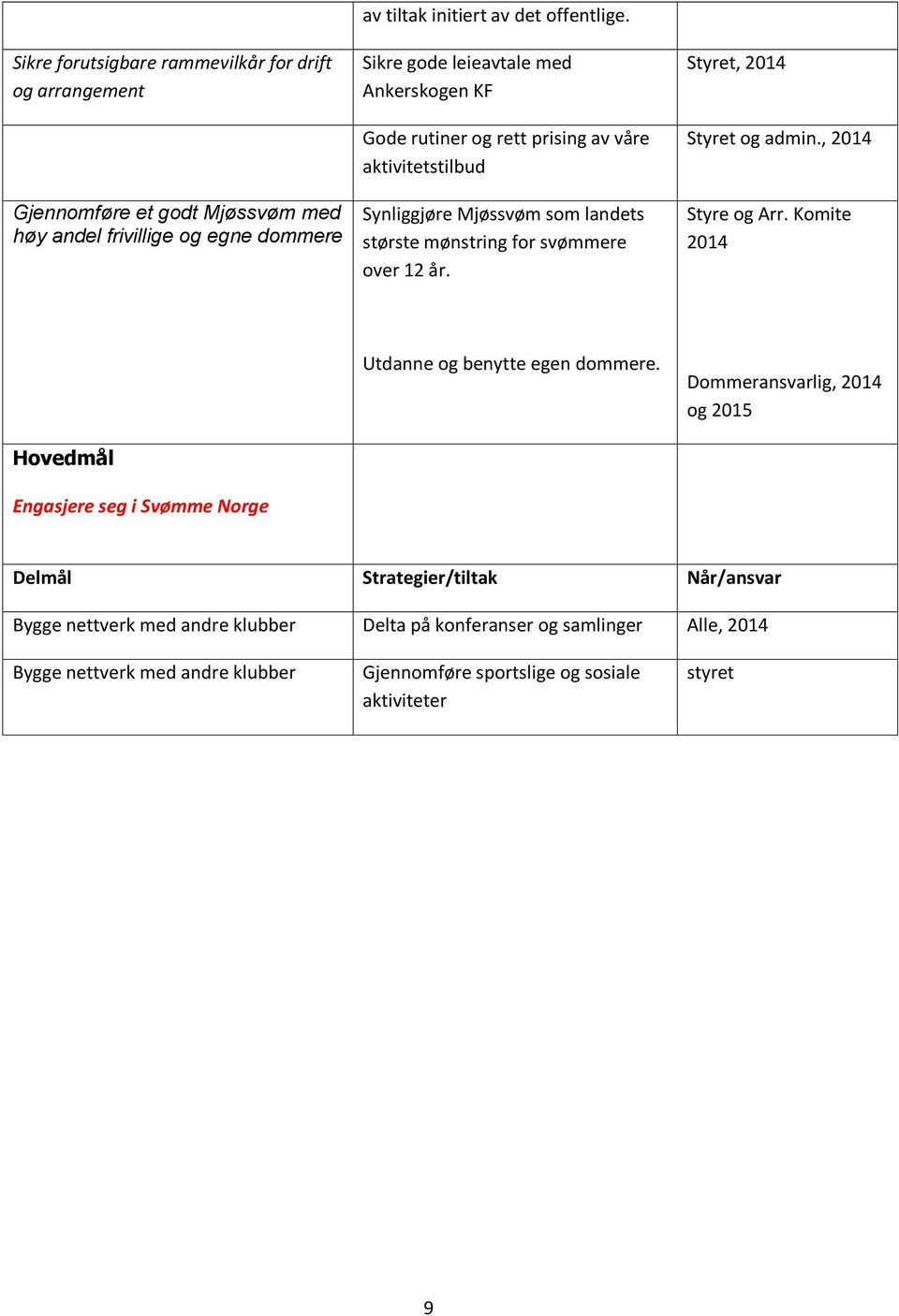 Styret, 2014 Styret og admin., 2014 Styre og Arr. Komite 2014 Hovedmål Engasjere seg i Svømme Norge Utdanne og benytte egen dommere.