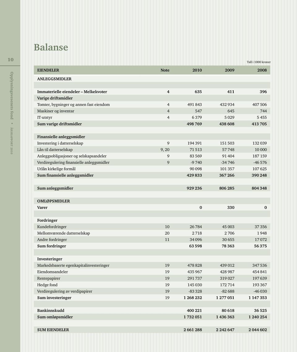 datterselskap 9, 20 71 513 57 748 10 000 Anleggsobligasjoner og selskapsandeler 9 83 569 91 404 187 159 Verdiregulering finansielle anleggsmidler 9-9 740-34 746-46 576 Utlån kirkelige formål 90 098