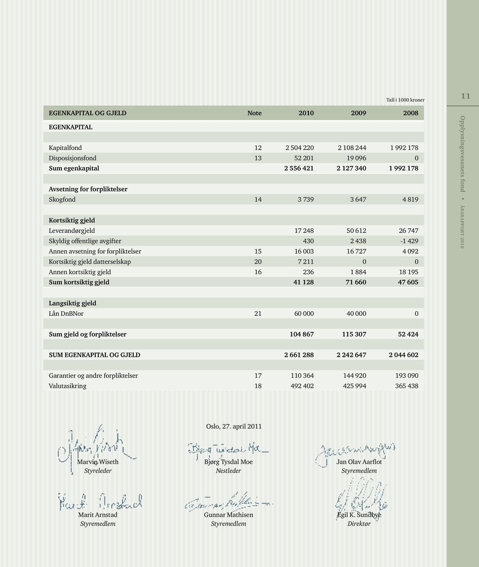 Kortsiktig gjeld datterselskap 20 7 211 0 0 Annen kortsiktig gjeld 16 236 1 884 18 195 Sum kortsiktig gjeld 41 128 71 660 47 605 Langsiktig gjeld Lån DnBNor 21 60 000 40 000 0 Sum gjeld og