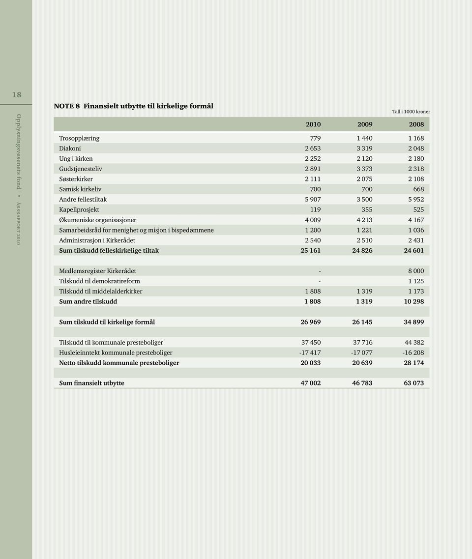 bispedømmene 1 200 1 221 1 036 Administrasjon i Kirkerådet 2 540 2 510 2 431 Sum tilskudd felleskirkelige tiltak 25 161 24 826 24 601 Medlemsregister Kirkerådet - 8 000 Tilskudd til demokratireform -
