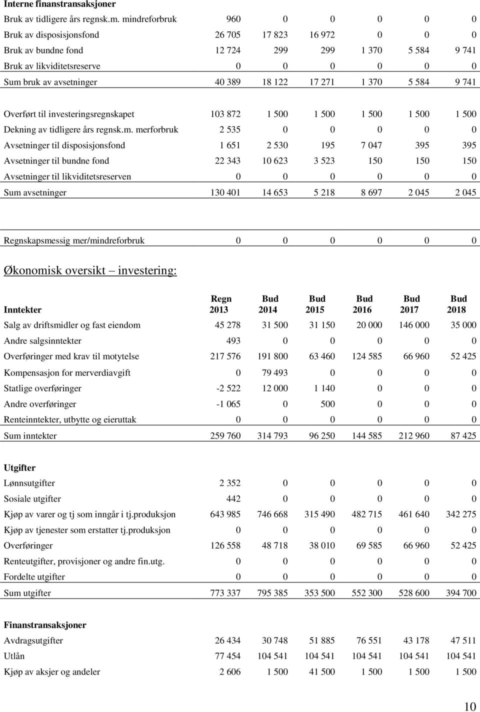 389 18 122 17 271 1 370 5 584 9 741 Overført til investeringsregnskapet 103 872 1 500 1 500 1 500 1 500 1 500 Dekning av tidligere års regnsk.m.